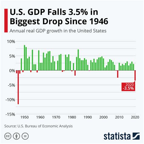 Chart: U.S. GDP Falls 3.5% in Biggest Drop Since 1946 | Statista