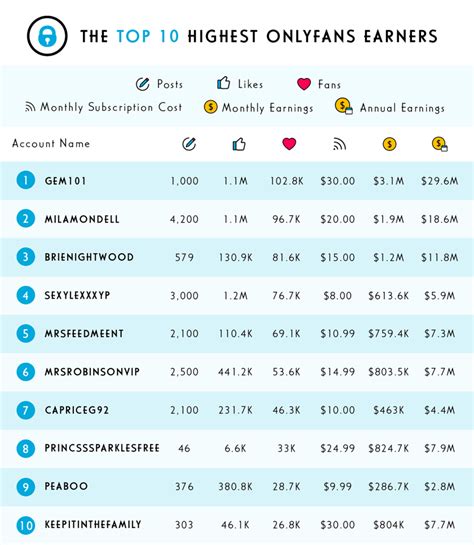 Top OnlyFans creators can earn nearly 27,000% more than doctors, survey ...