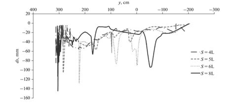 Thalweg diagram along the flume in different spaces with trapezoidal ...