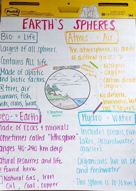 Earth's Spheres Activity: Learn About Earth's Four Spheres!