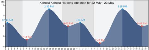 Kahului Kahului Harbor's Tide Charts, Tides for Fishing, High Tide and ...