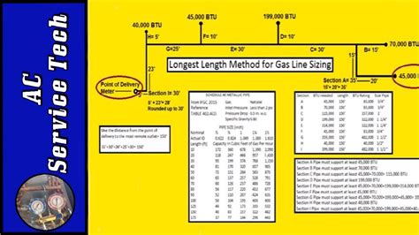 Btu Chart Gas Pipe Sizing