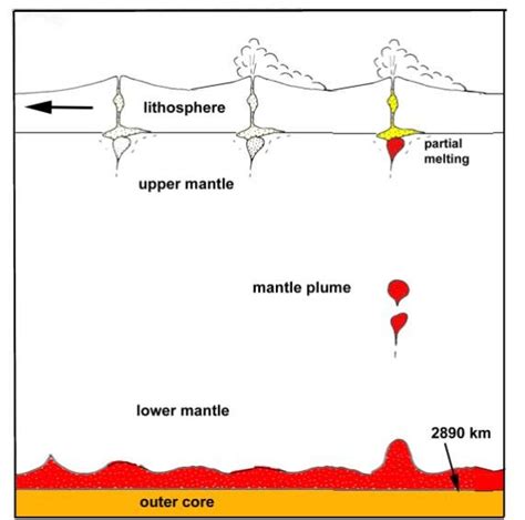 Diagram showing formation of a deep mantle plume of solid but hot and ...