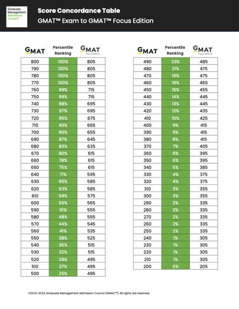 How to Calculate Your GMAT Focus Score