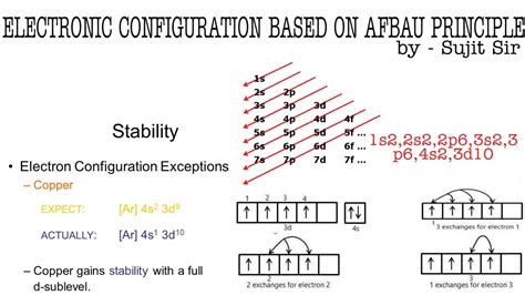 Discover ELECTRON CONFIGURATIONS: CR & CU Exceptions - Uncover Secrets