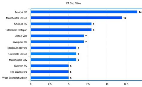 FA Cup: Winners By Year - A Complete List