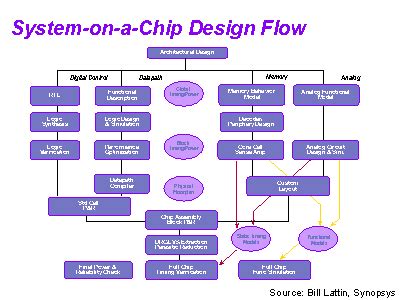 Chip Design Flow Chart