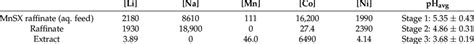 Compositions of the extract and raffinate in three-stage countercurrent ...