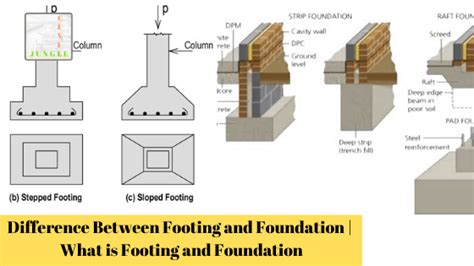 Difference Between Footing and Foundation | What is Footing and ...