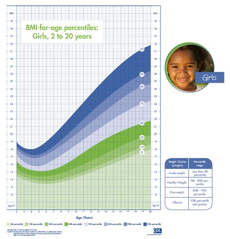 Child Obesity Bmi Chart: A Visual Reference of Charts | Chart Master