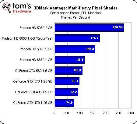 Benchmark Results: 3DMark Vantage - GeForce GTX 570 Review: Hitting ...