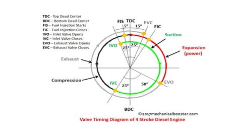 Valve timing diagram of four stroke diesel engine