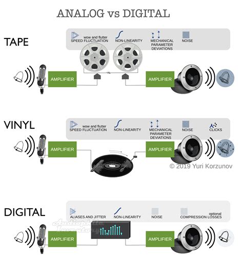 Analog Vs Digital Multiplexer