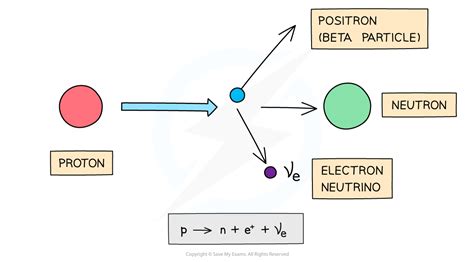 Beta Plus Decay Diagram