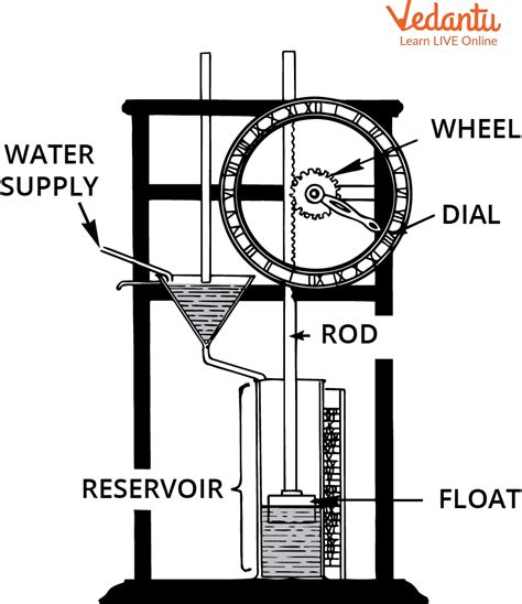 Types of Clocks: Learn Definition, Properties and Facts