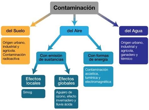 Cuadro Sinoptico Sobre La Contaminacion Del Aire - phore