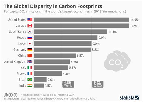 Immagine del giorno: la differenza di emissioni di anidride carbonica ...