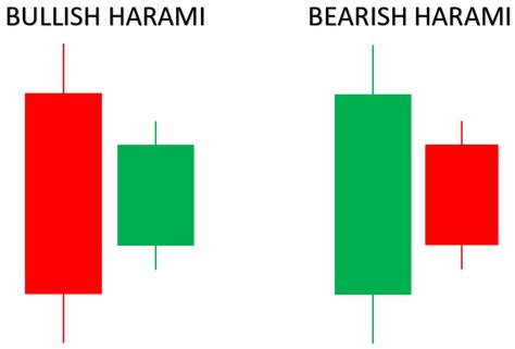 Harami Candlestick Patterns: A Trader’s Guide - IG Community Blog - IG ...