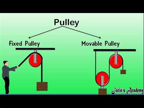 Fixed Vs Movable Pulley