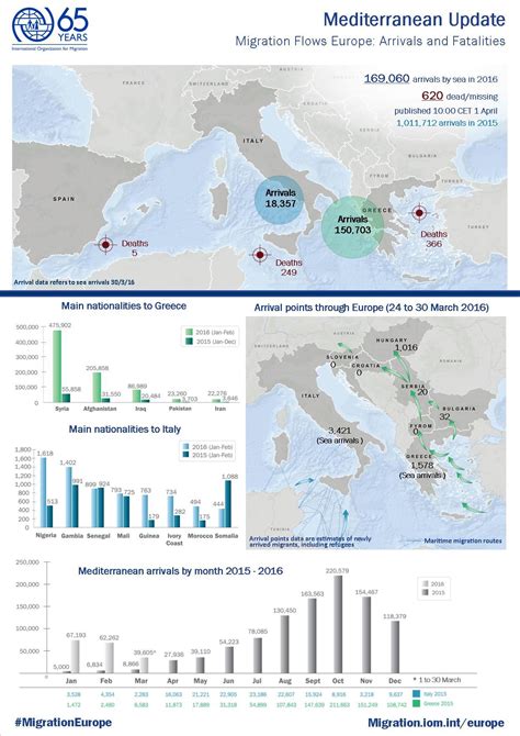 Migration Flows Europe tracks arrivals of migrants, including asylum ...