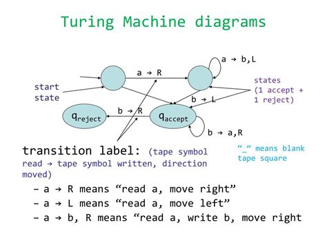 Turing Machine Examples | Images and Photos finder