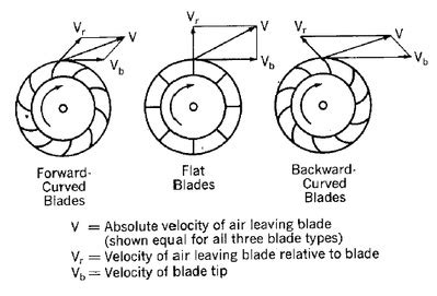 4 Photos Centrifugal Fan Impeller Design Calculations And View - Alqu Blog