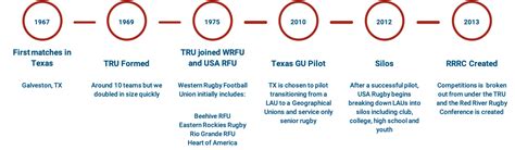 Timeline – Texas Rugby Union