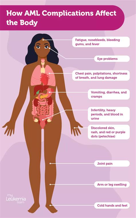 Complications From Acute Myeloid Leukemia: 8 Things To Look For ...