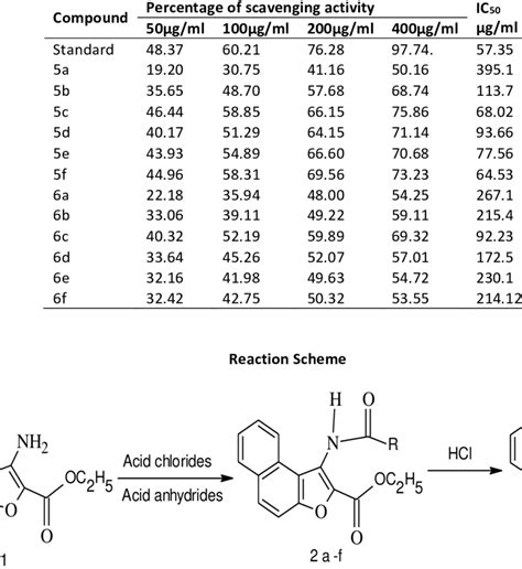 Quantitative screening of antioxidant activity DPPH assay method ...