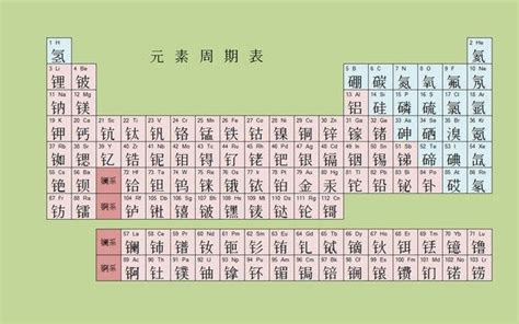 How the Chinese periodic table works | by Anurag Korde | Medium