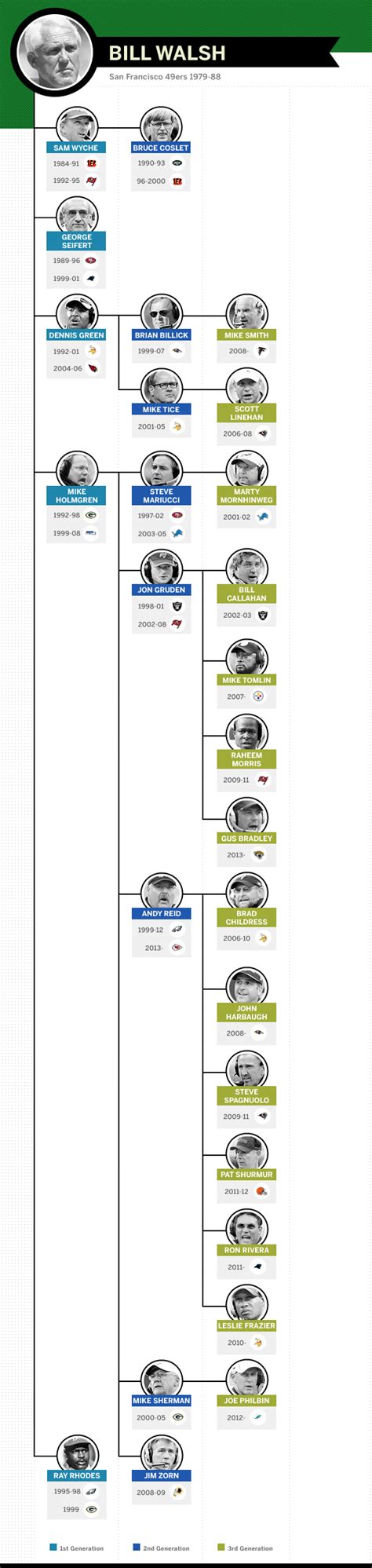 Greatest NFL Coaches - Mike Holmgren's coaching legacy, influence