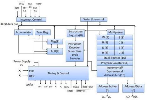 ::BLOG BUSTER756::: (Book) COMPUTER ORGANIZATION AND ADVANCE MICROPROCESSOR