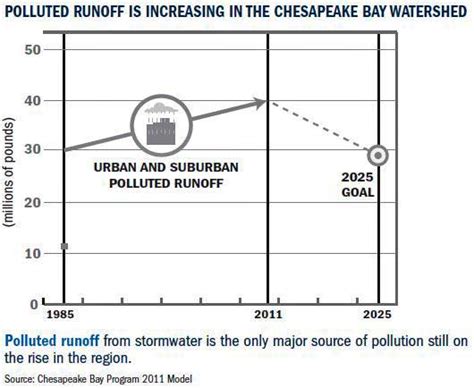 Polluted Stormwater Runoff: A Growing Threat - Chesapeake Bay Foundation