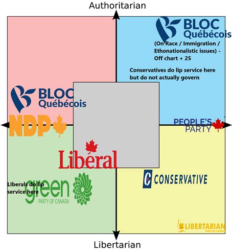 Canadian Political Parties Compass : r/PoliticalCompassMemes