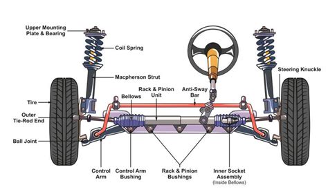 Car Steering System: Working & Purpose