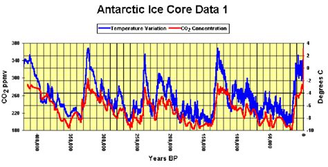 Vostok, Antarctica Ice Core Data 4 . | Download Scientific Diagram