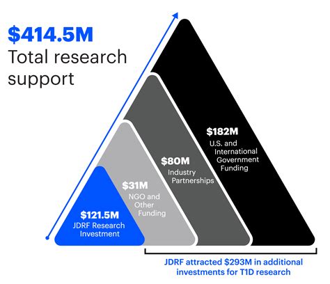 Pyramid - JDRF