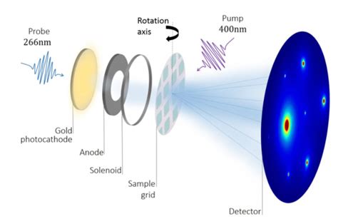 Ultrafast Electron Diffraction – Laboratoire d'Optique Appliquée