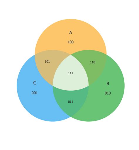 Venn Diagram Examples for Logic Problem Solving. Venn Diagram as a ...