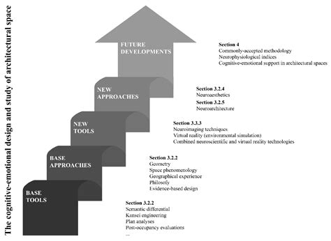 Sensors | Free Full-Text | The Cognitive-Emotional Design and Study of ...