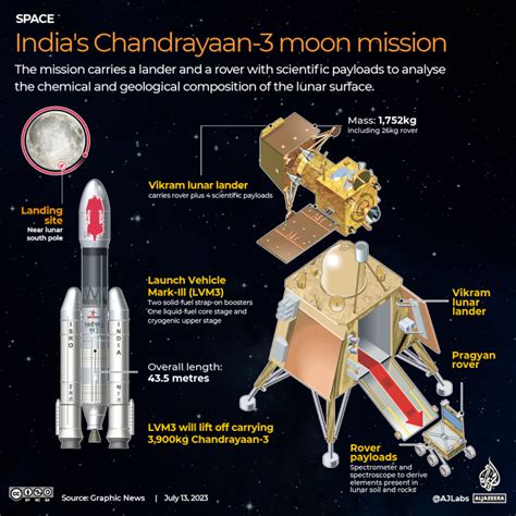 India’s Chandrayaan-3 space mission enters moon’s orbit | News | Al Jazeera