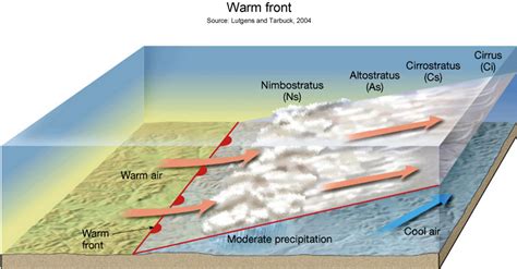 What is the first sign of an approaching warm front? | Socratic