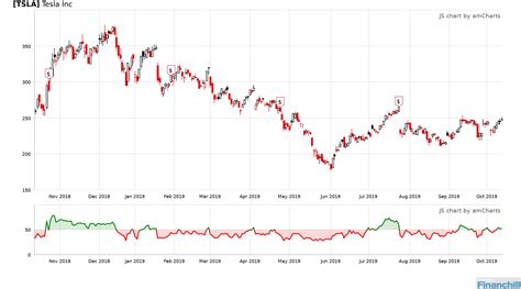 Chart Of Tesla Stock