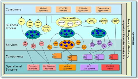 Service Oriented Architecture (SOA) diagram. | Download Scientific Diagram