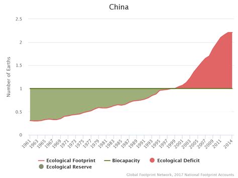 Ecological Footprint Graph