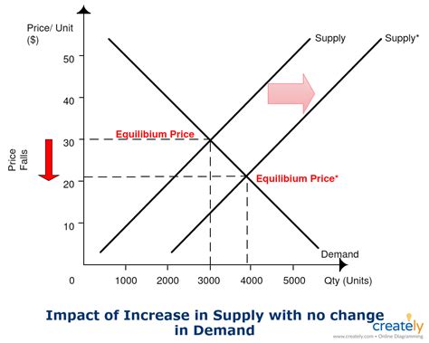 Drawing Demand And Supply Curve Using Excel