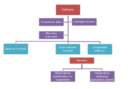 Managing Epilepsy | Epilepsy Action Australia