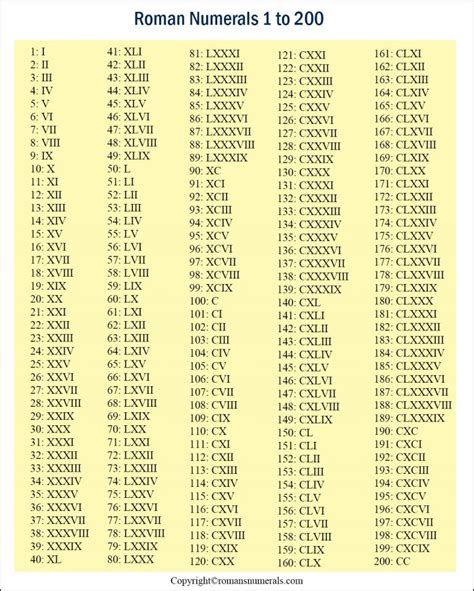 Roman Numerals 1-200 Chart Free Printable in PDF