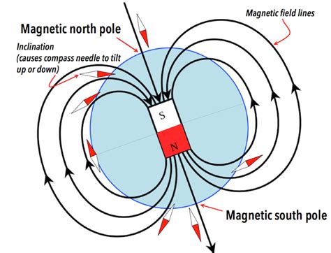 3.4 Earth’s Magnetic Field – Physical Geology – H5P Edition