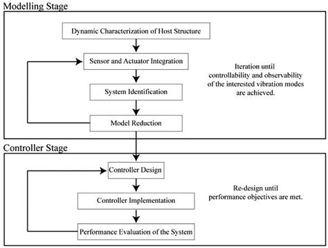 Active vibration control procedure [11] | Download Scientific Diagram